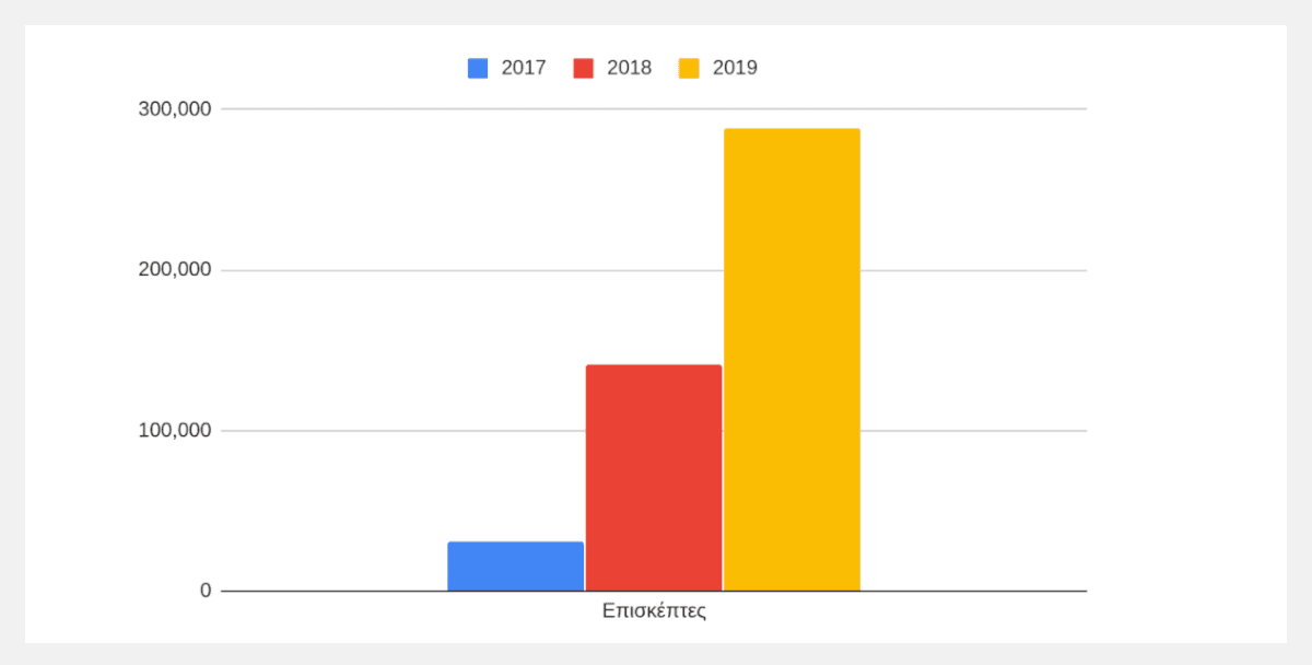 Ο αριθμός επισκεπτών το 2019 άγγιξε τους 300.000 (μοναδικοί χρήστες από το google analytics)